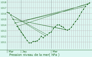 Graphe de la pression atmosphrique prvue pour Filsdorf