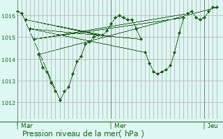 Graphe de la pression atmosphrique prvue pour Valence