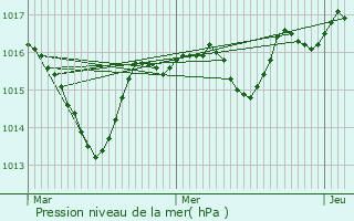 Graphe de la pression atmosphrique prvue pour Prsilly