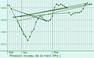 Graphe de la pression atmosphrique prvue pour Neuvicq-le-Chteau