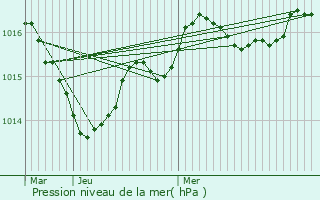 Graphe de la pression atmosphrique prvue pour Chaniers