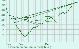 Graphe de la pression atmosphrique prvue pour Dormans