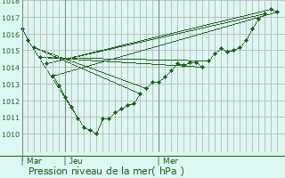 Graphe de la pression atmosphrique prvue pour Villers-Semeuse