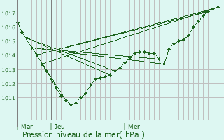 Graphe de la pression atmosphrique prvue pour Cherville