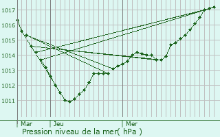 Graphe de la pression atmosphrique prvue pour La Chapelle-Lasson