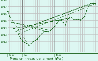 Graphe de la pression atmosphrique prvue pour Maintenon