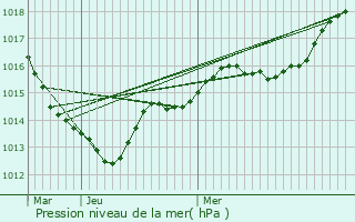 Graphe de la pression atmosphrique prvue pour Villaines-la-Juhel