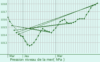 Graphe de la pression atmosphrique prvue pour Souc