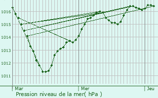 Graphe de la pression atmosphrique prvue pour Choisy-en-Brie