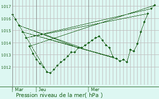 Graphe de la pression atmosphrique prvue pour Scherwiller