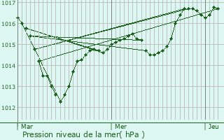 Graphe de la pression atmosphrique prvue pour Oderen