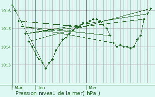 Graphe de la pression atmosphrique prvue pour Chamagnieu