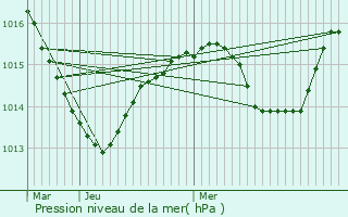 Graphe de la pression atmosphrique prvue pour Sainte-Julie