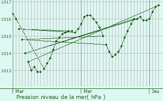 Graphe de la pression atmosphrique prvue pour Biviers