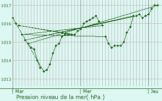 Graphe de la pression atmosphrique prvue pour Chirens