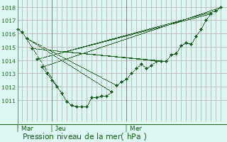 Graphe de la pression atmosphrique prvue pour Siebenaler