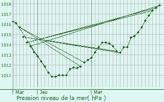 Graphe de la pression atmosphrique prvue pour Eisenborn