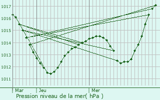 Graphe de la pression atmosphrique prvue pour Artzenheim