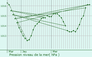 Graphe de la pression atmosphrique prvue pour Montmerle-sur-Sane