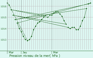 Graphe de la pression atmosphrique prvue pour Saint-Didier-au-Mont-d