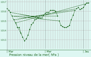 Graphe de la pression atmosphrique prvue pour Saint-Hilaire-de-la-Cte