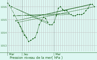 Graphe de la pression atmosphrique prvue pour Beaulieu