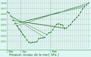 Graphe de la pression atmosphrique prvue pour Wickelscheid