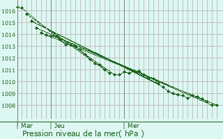 Graphe de la pression atmosphrique prvue pour Marquise