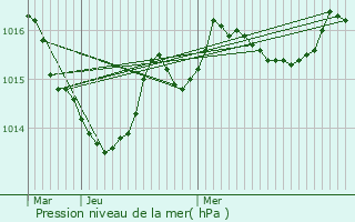 Graphe de la pression atmosphrique prvue pour Saillat-sur-Vienne