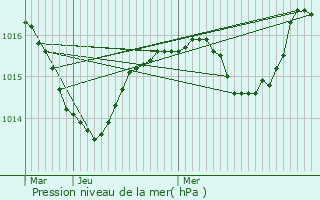 Graphe de la pression atmosphrique prvue pour Dompierre-sur-Mont