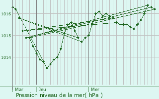 Graphe de la pression atmosphrique prvue pour Vayres