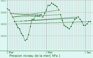 Graphe de la pression atmosphrique prvue pour Saint-Martial-de-Nabirat