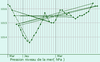 Graphe de la pression atmosphrique prvue pour Eyjeaux