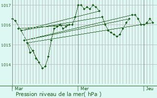 Graphe de la pression atmosphrique prvue pour Lamativie