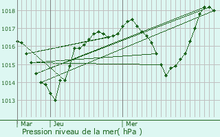 Graphe de la pression atmosphrique prvue pour Manlleu