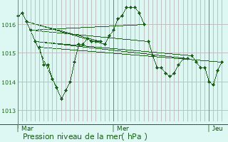 Graphe de la pression atmosphrique prvue pour Saint-Jean