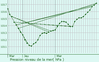 Graphe de la pression atmosphrique prvue pour Savins