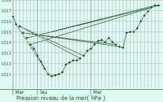 Graphe de la pression atmosphrique prvue pour Florent-en-Argonne