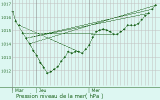 Graphe de la pression atmosphrique prvue pour Fay-aux-Loges