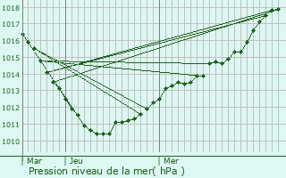 Graphe de la pression atmosphrique prvue pour Goedange