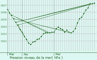 Graphe de la pression atmosphrique prvue pour Thilleux