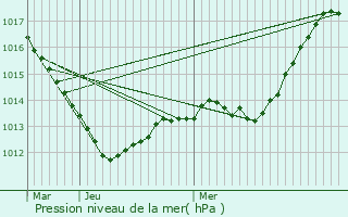 Graphe de la pression atmosphrique prvue pour Maizires