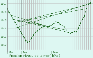 Graphe de la pression atmosphrique prvue pour Vosne-Romane