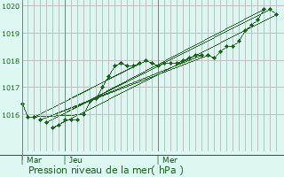 Graphe de la pression atmosphrique prvue pour Pinsot