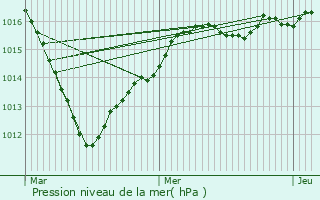 Graphe de la pression atmosphrique prvue pour Dormelles