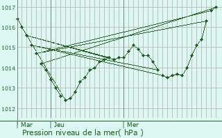 Graphe de la pression atmosphrique prvue pour Aloxe-Corton