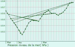 Graphe de la pression atmosphrique prvue pour Vitr