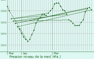 Graphe de la pression atmosphrique prvue pour Mouret