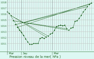 Graphe de la pression atmosphrique prvue pour Soleuvre