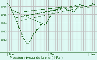 Graphe de la pression atmosphrique prvue pour Laval-en-Brie